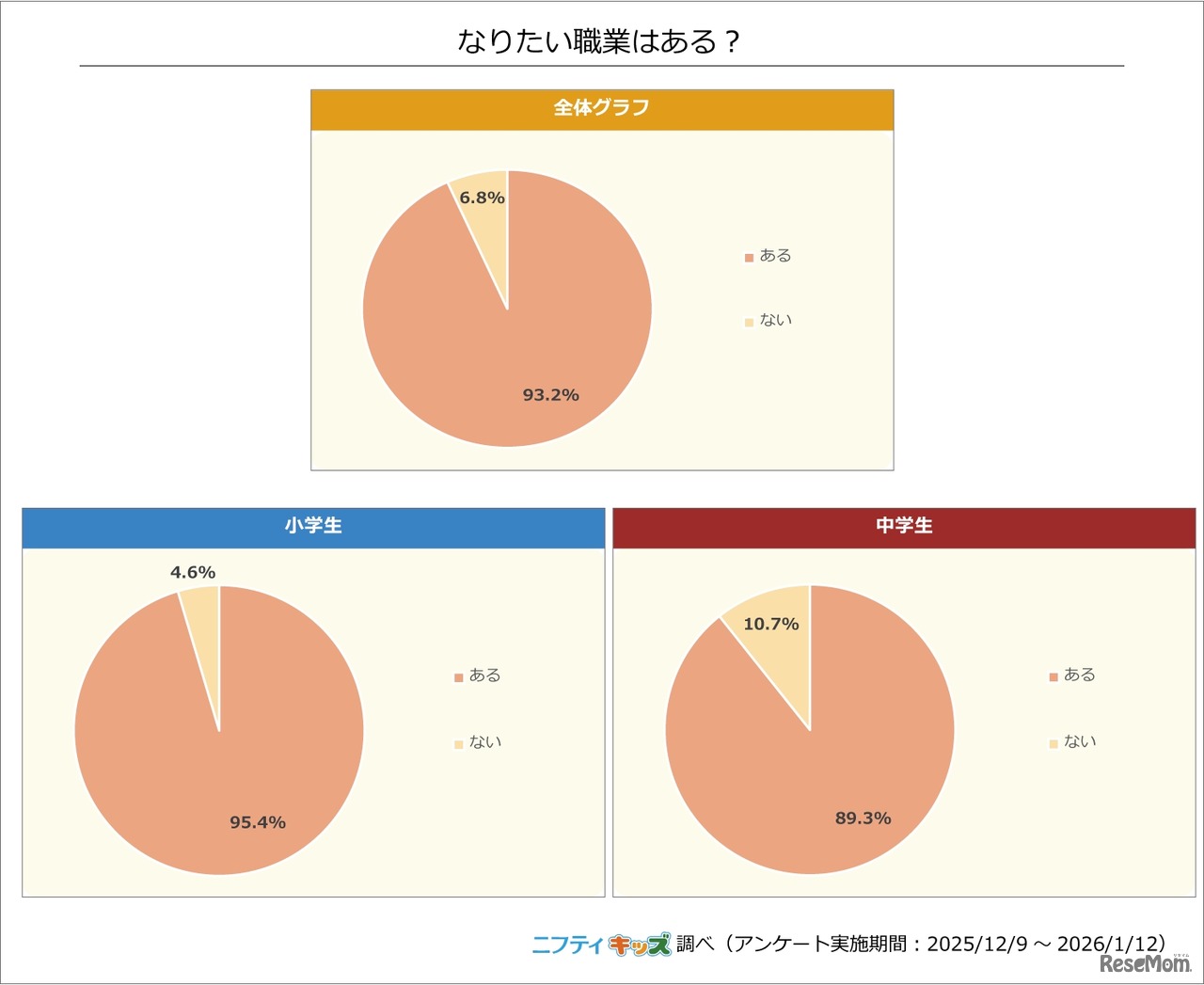 なりたい職業はあるか