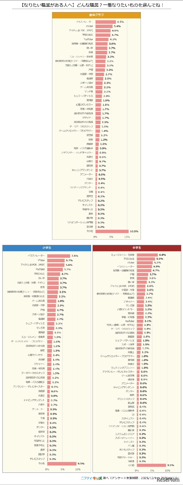 どんな職業に就きたいか