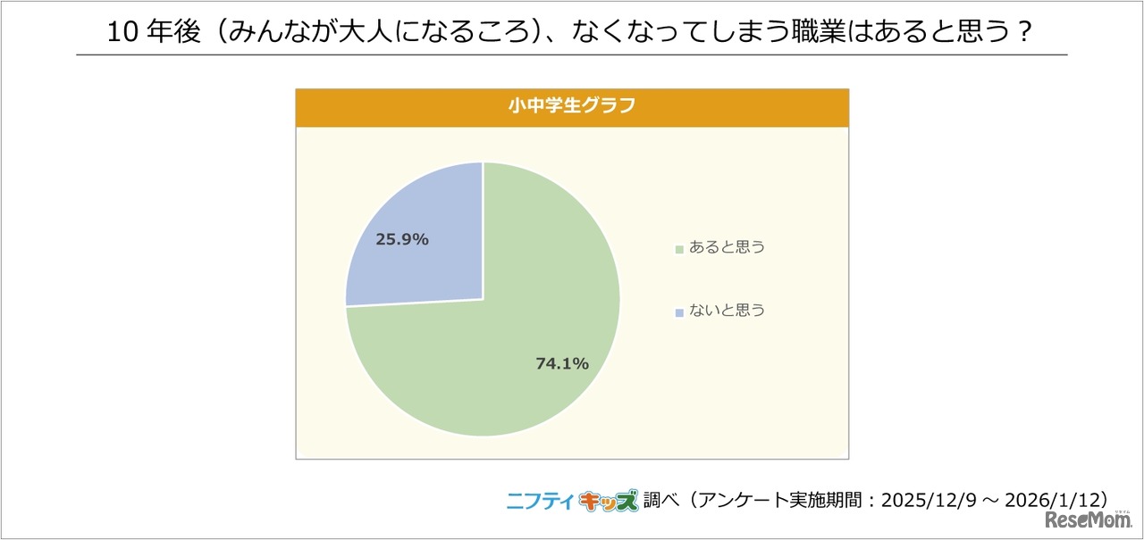 無くなってしまう職業はあると思うか
