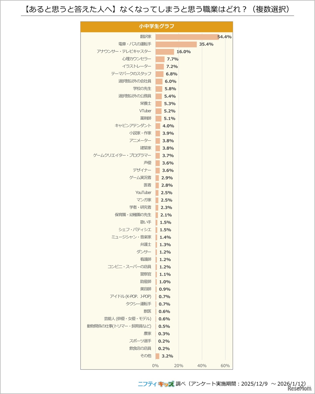 どんな職業がなくなってしまうと思うか
