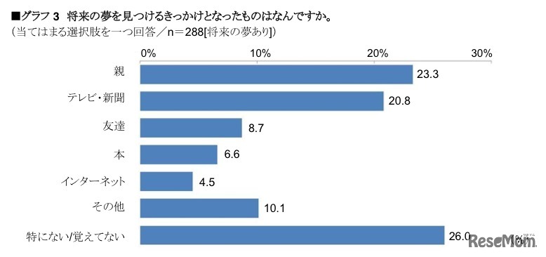  将来の夢を見つけるきっかけとなったものはなんですか
