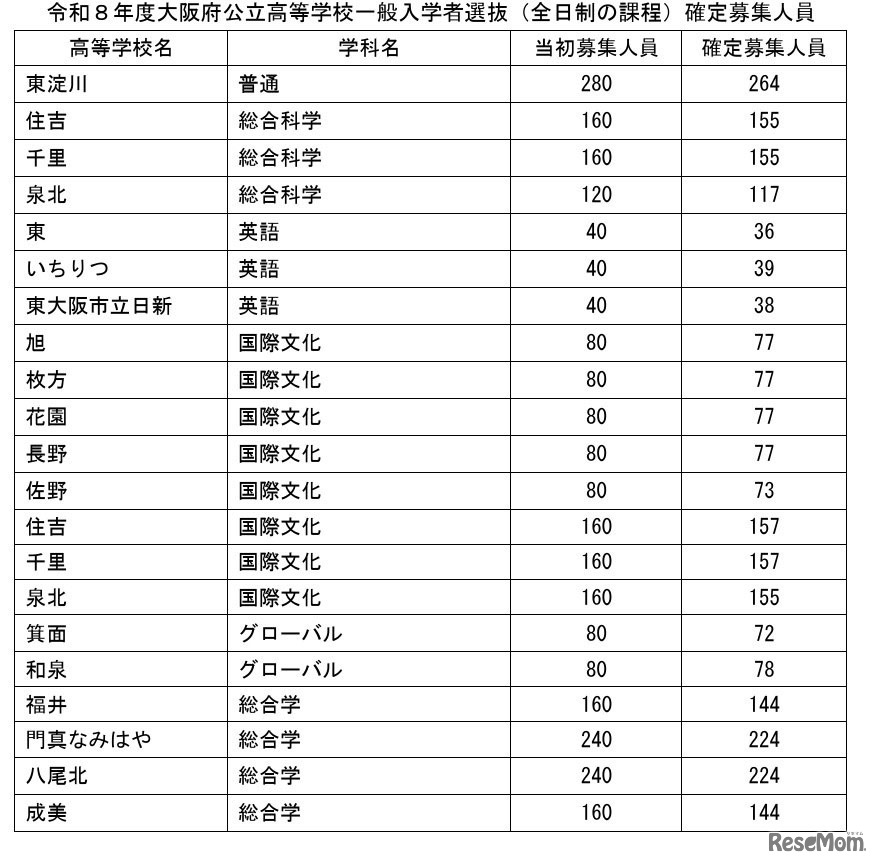 令和8年度大阪府公立高等学校一般入学者選抜（全日制の課程）確定募集人員