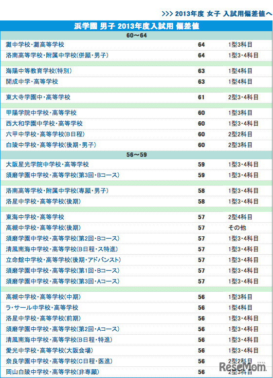 浜学園 男子 2013年度入試用 偏差値