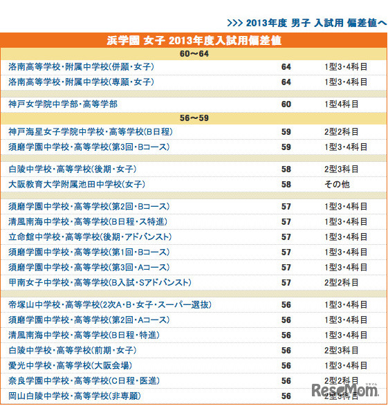 浜学園 女子 2013年度入試用 偏差値