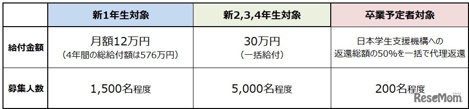 給付金の詳細