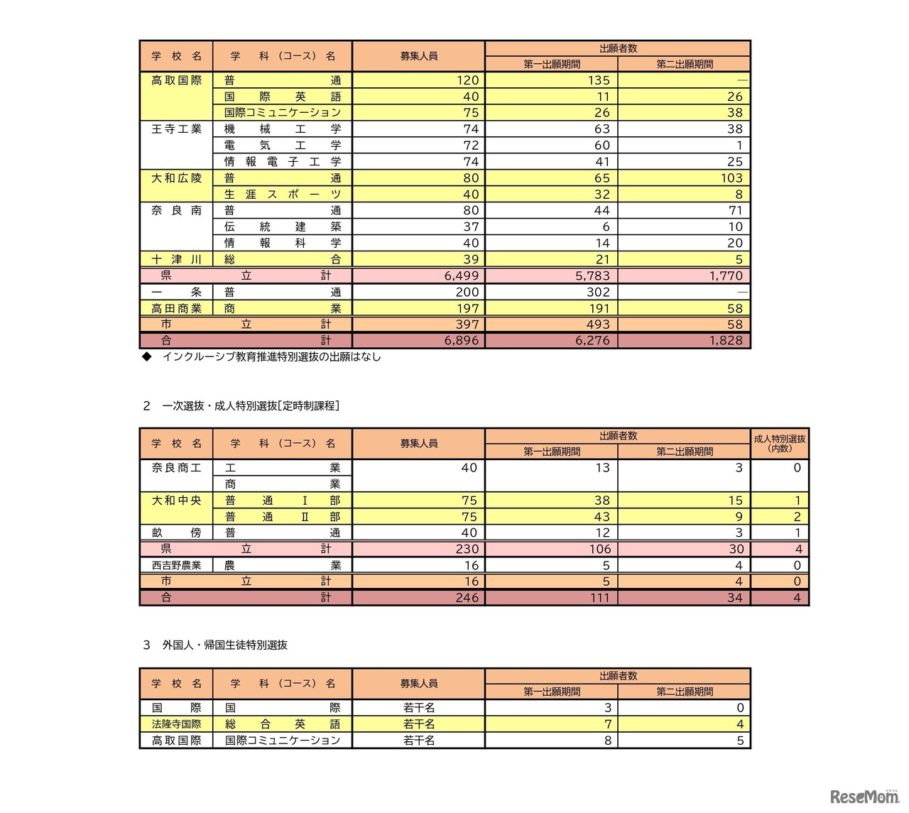 令和8年度奈良県公立高等学校入学者一次選抜等出願状況（第二出願期間）