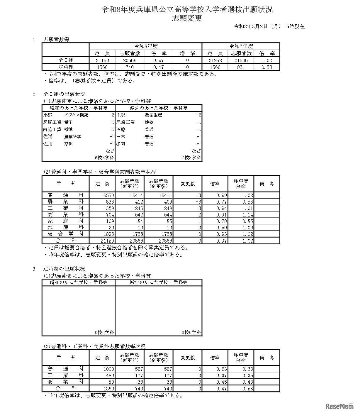 令和8年度兵庫県公立高等学校入学者選抜出願状況、志願変更
