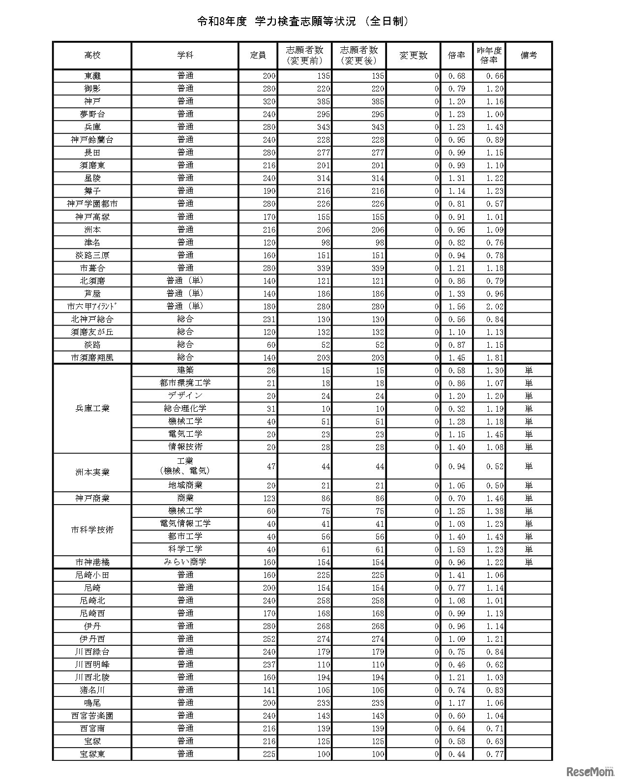 令和8年度　学力検査志願等状況　（全日制）