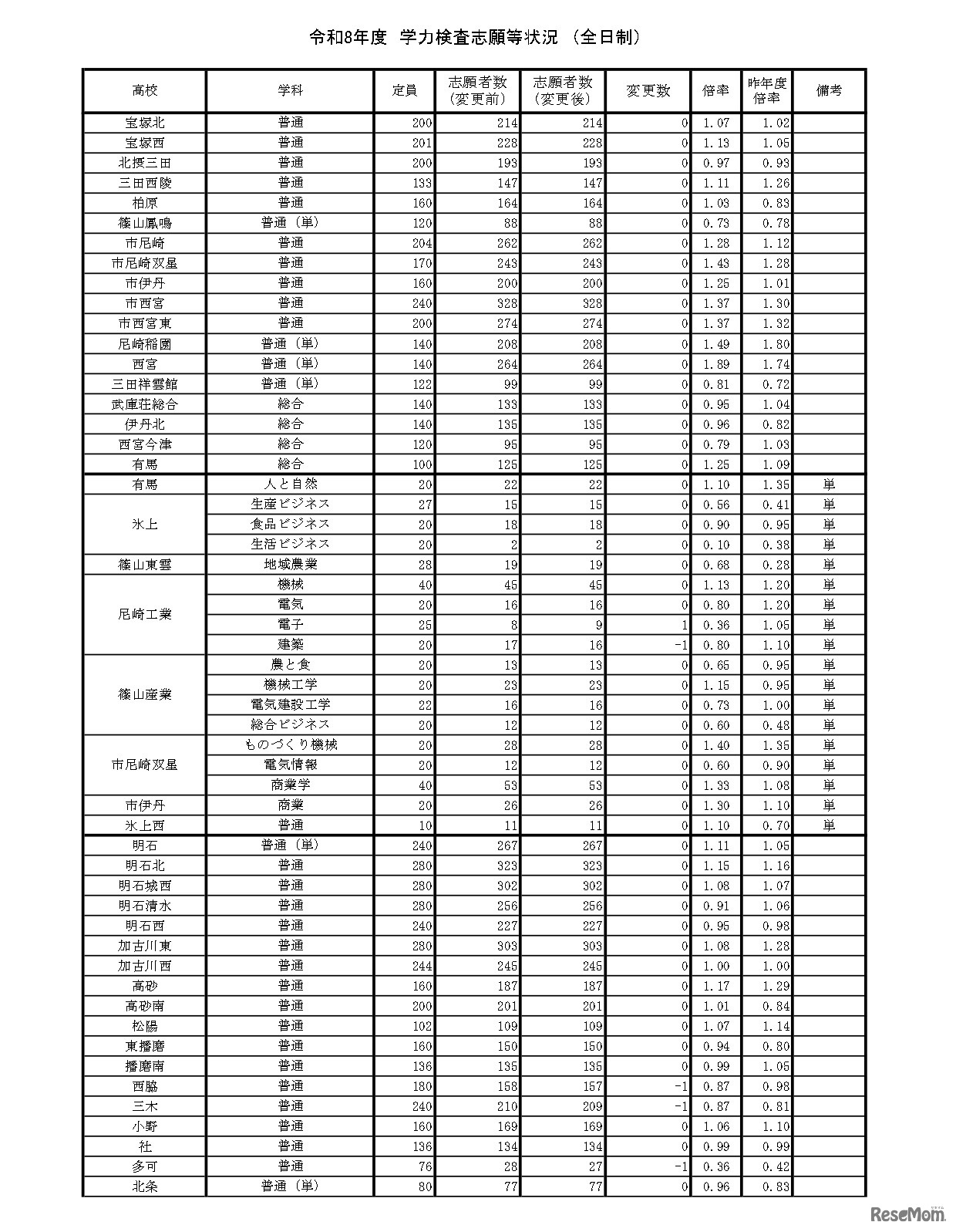 令和8年度　学力検査志願等状況　（全日制）
