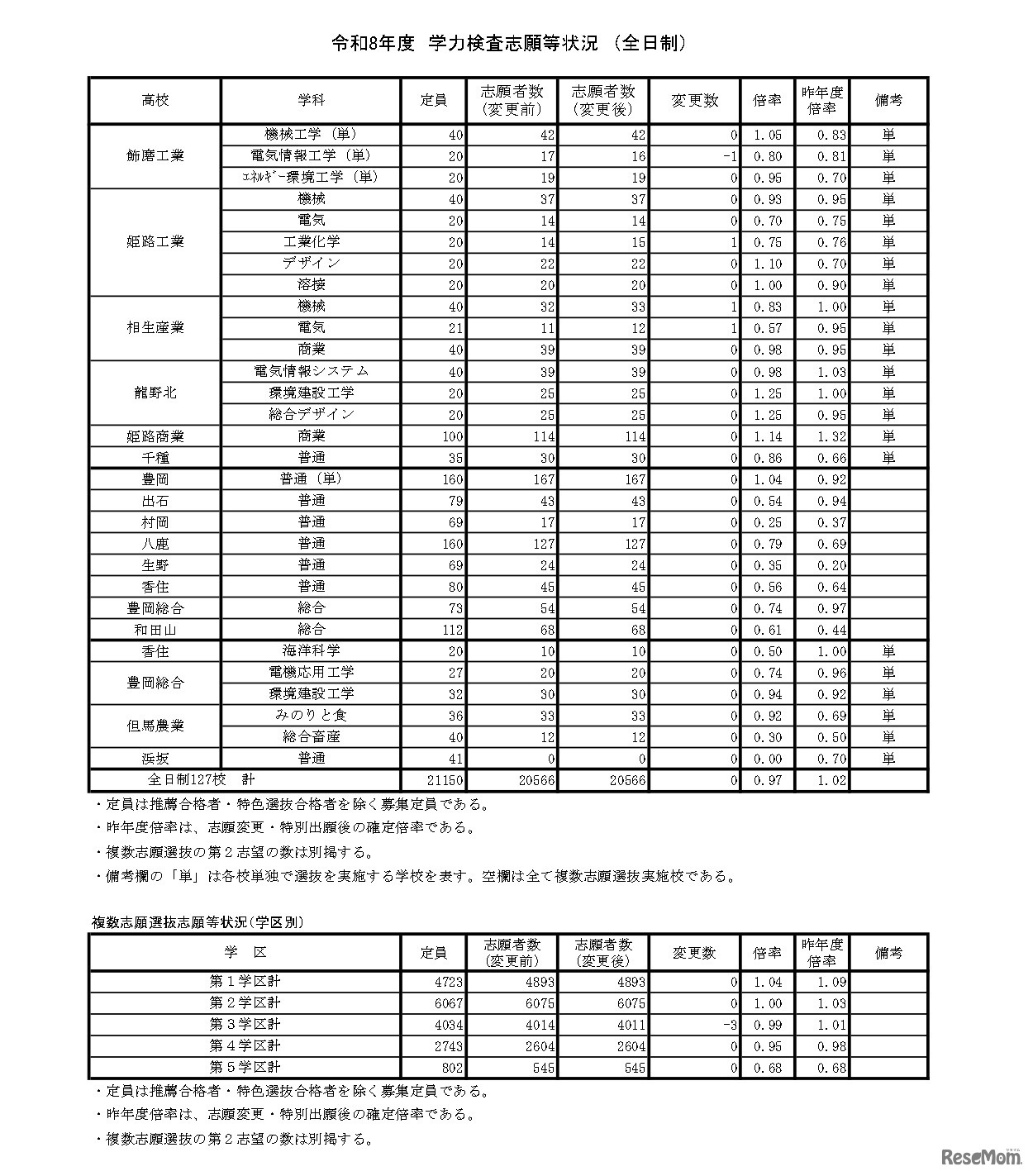 令和8年度　学力検査志願等状況　（全日制）