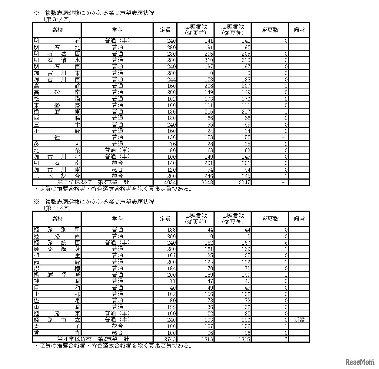 複数志願選抜にかかわる第2志望志願状況