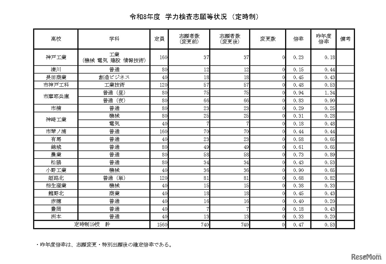 令和8年度　学力検査志願等状況　（定時制）