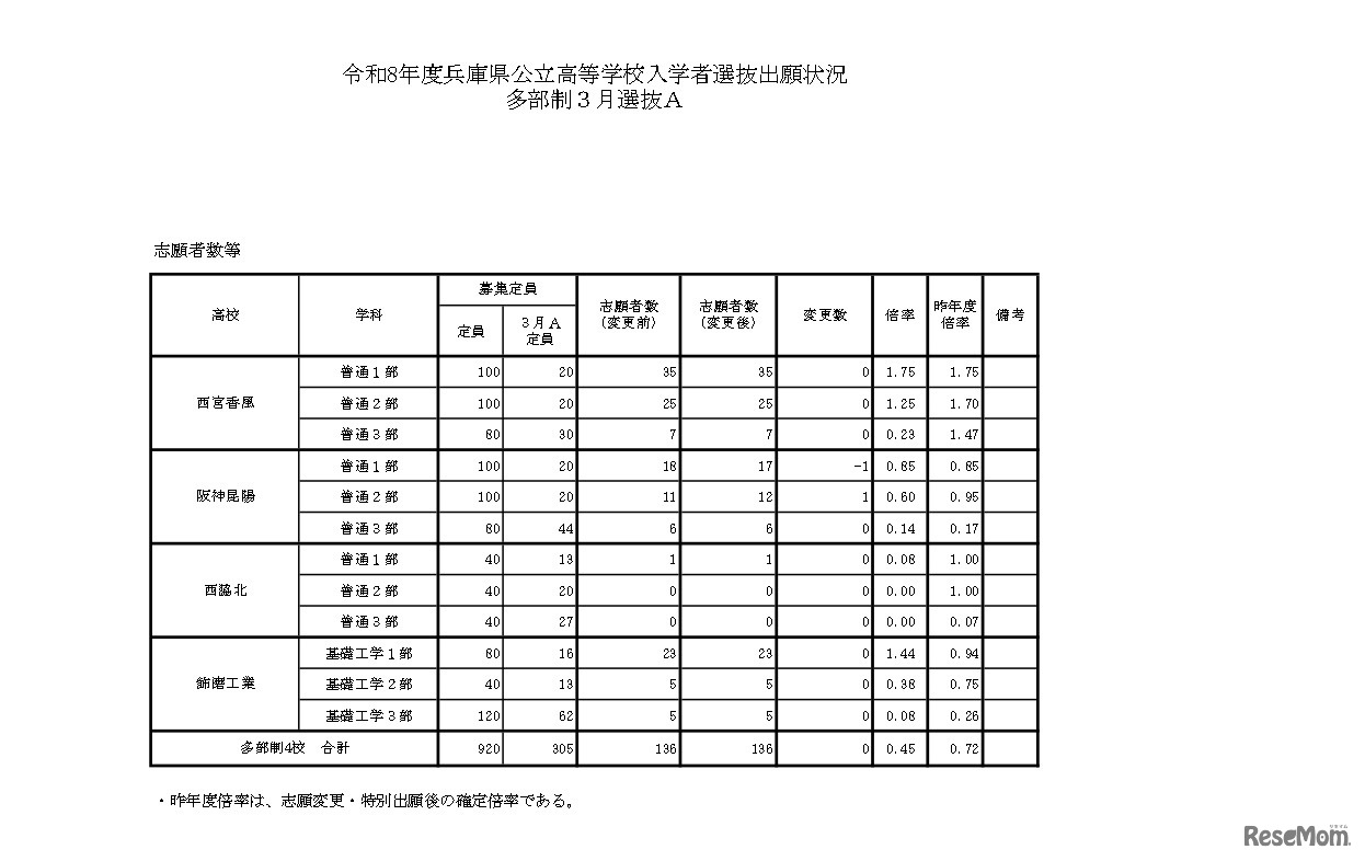 令和8年度兵庫県公立高等学校入学者選抜出願状況多部制3月選抜A