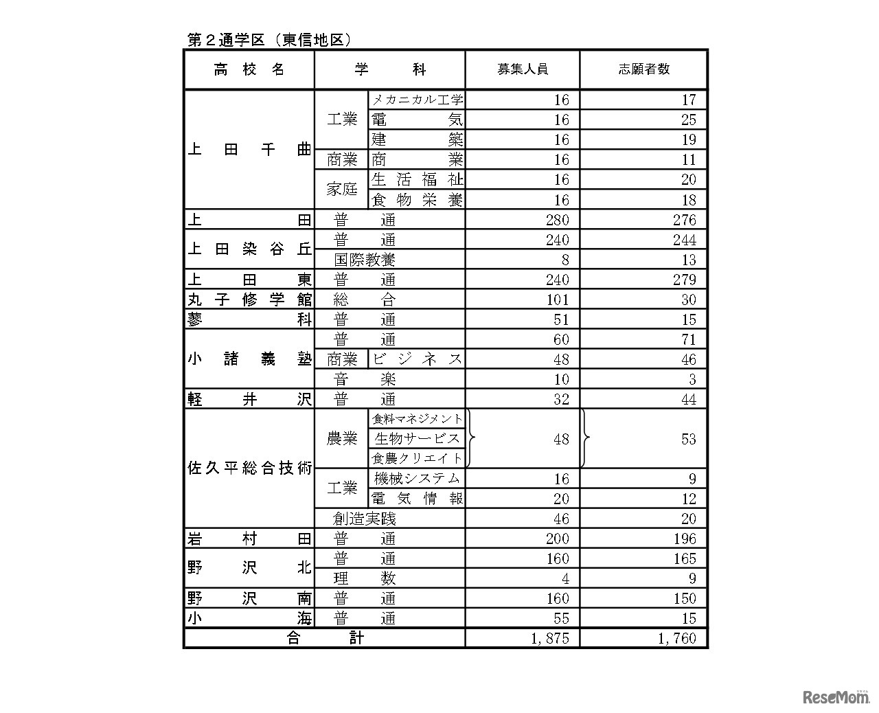 後期選抜志望変更受付期間中3/2（午後5時）の志願者数