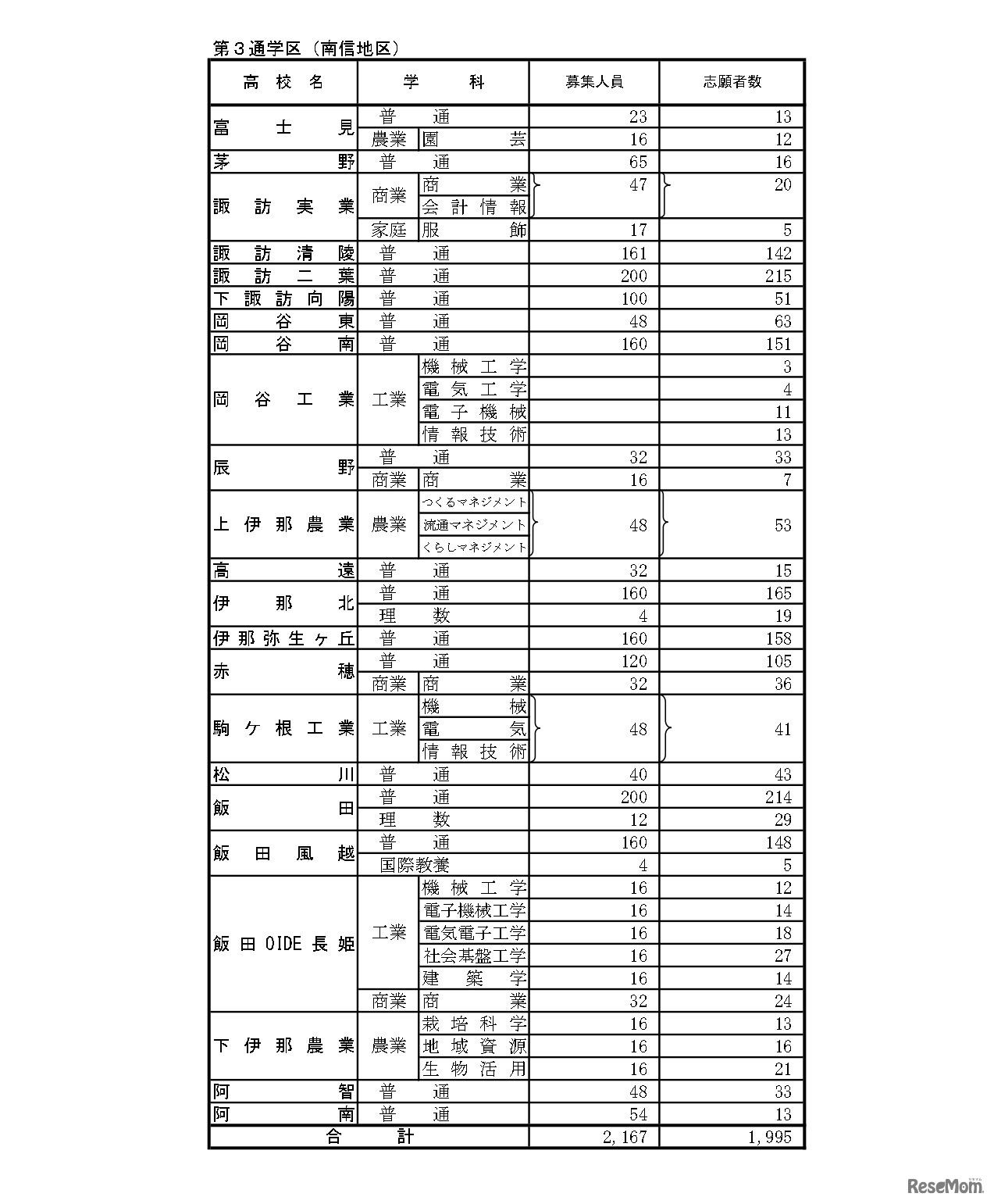 後期選抜志望変更受付期間中3/2（午後5時）の志願者数