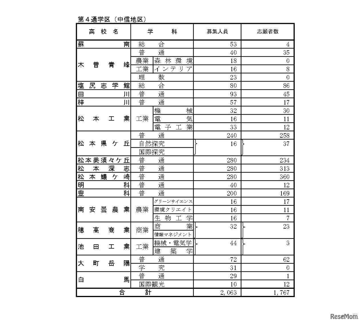 後期選抜志望変更受付期間中3/2（午後5時）の志願者数