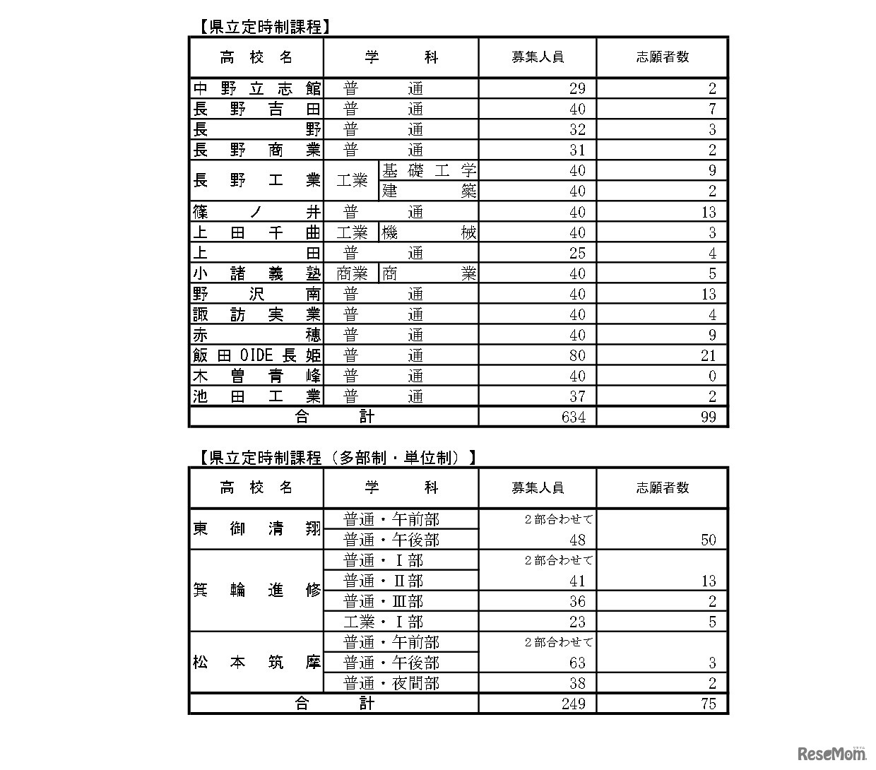 後期選抜志望変更受付期間中3/2（午後5時）の志願者数