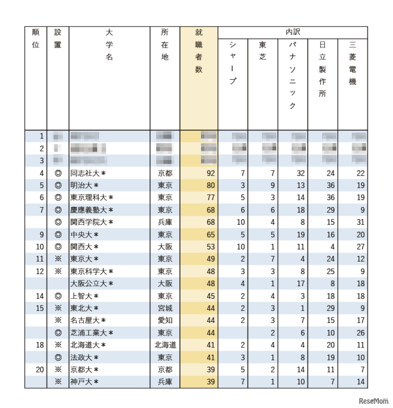 有名企業への就職者数ランキング2025「電機メーカー5社」