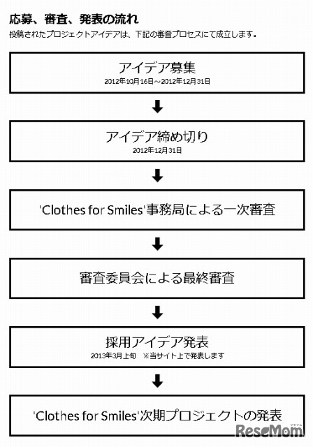 活用アイデア募集の流れ