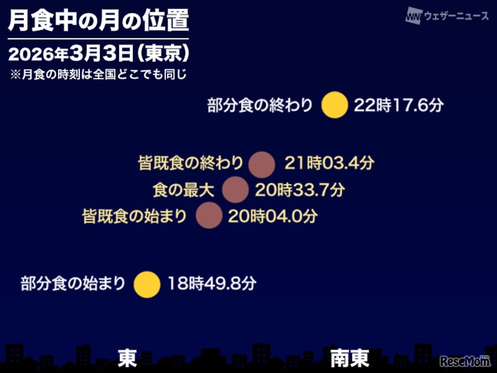 月食中の月の位置（2026年3月3日東京）