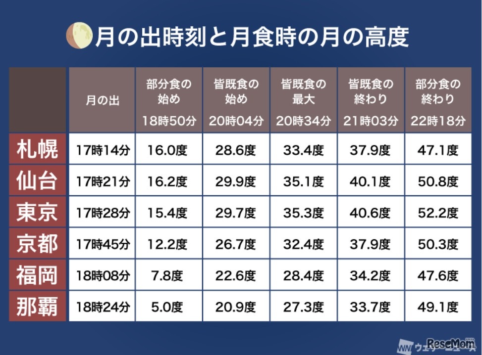 月の出時刻と月食時の月の高度