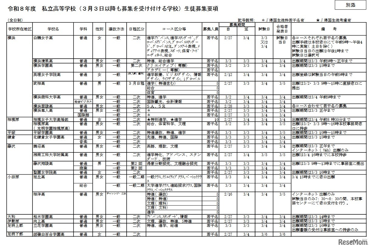 令和8年度私立高等学校（3月3日以降も募集を受け付ける学校）生徒募集要項（全日制）