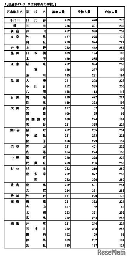 普通科（コース・単位制以外）