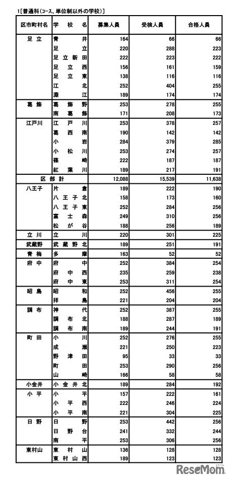 普通科（コース・単位制以外）