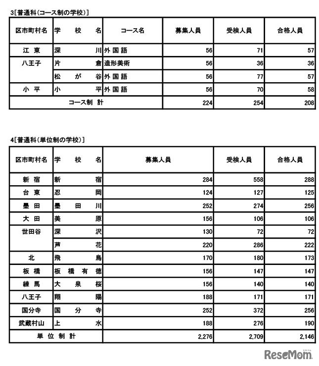 普通科（コース・単位制）