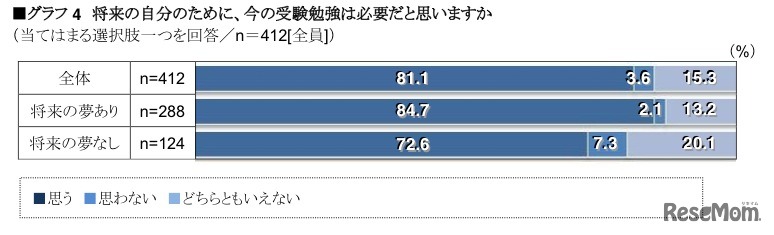 将来の自分のために、今の受検勉強は必要だと思いますか