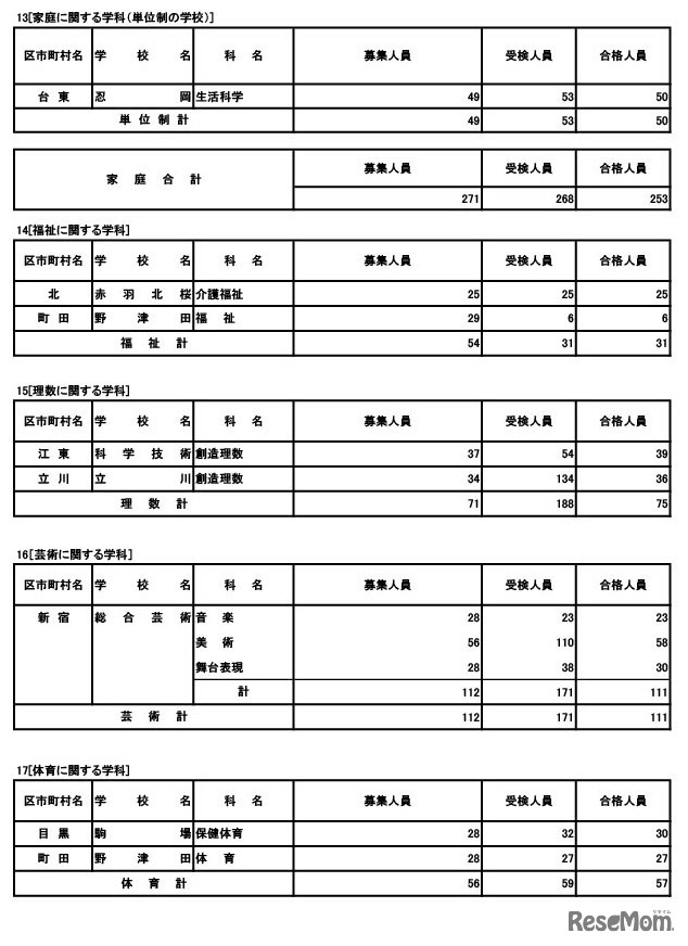 専門学科