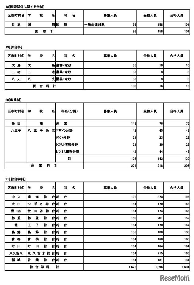 専門学科