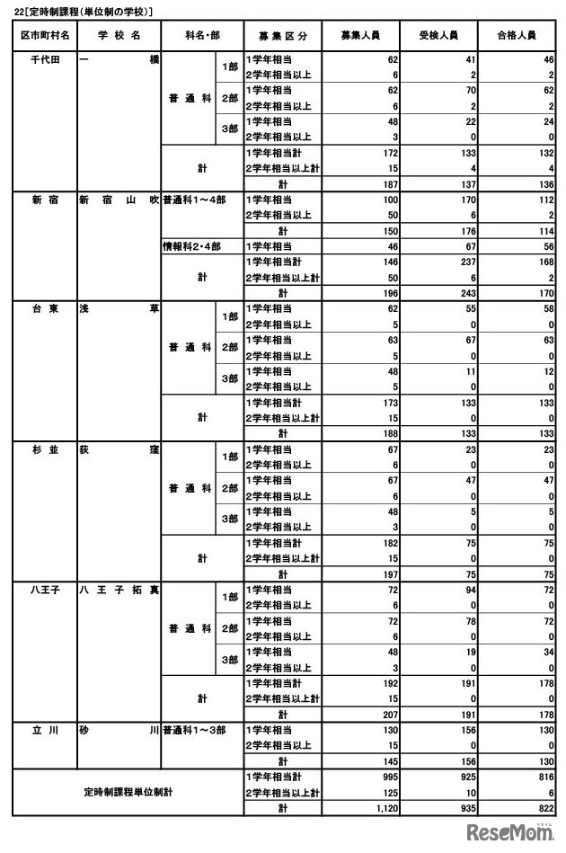 定時制課程（単位制）