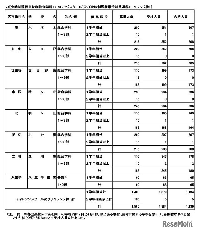 定時制課程（単位制）