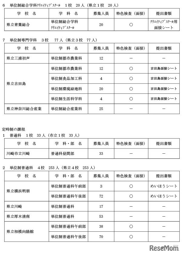共通選抜2次募集、実施校一覧