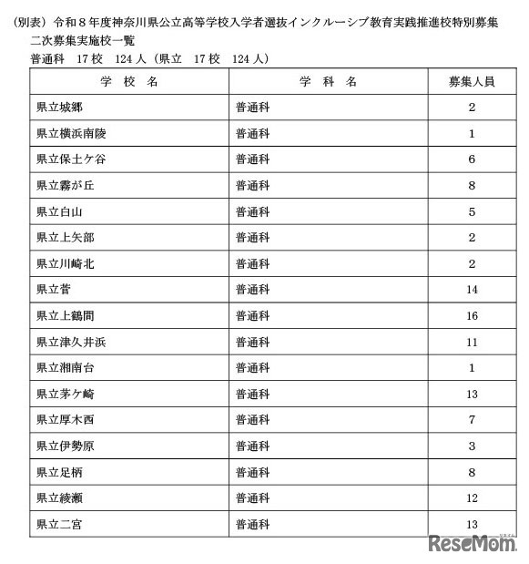 インクルーシブ教育実践推進校特別募集、2次募集実施校一覧