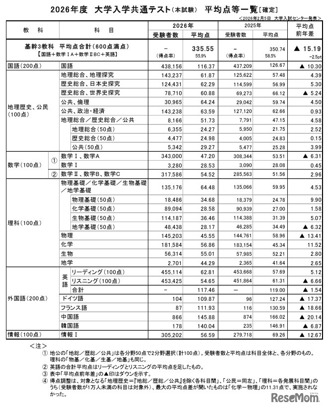 2026年度大学入学共通テスト（本試験）平均点等一覧（確定）