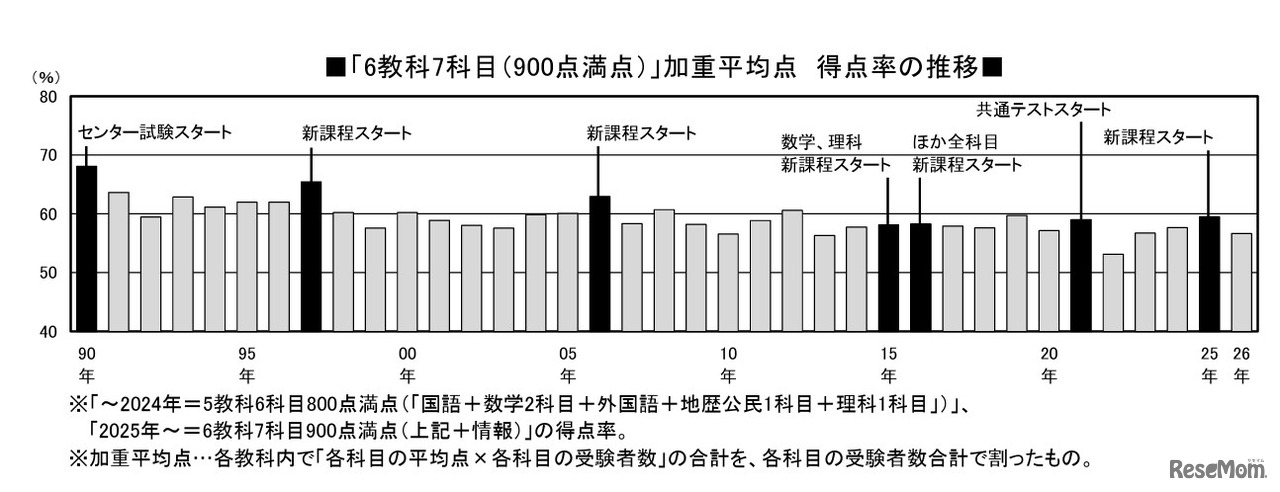 「6教科7科目（900点満点）」加重平均点得点率の推移