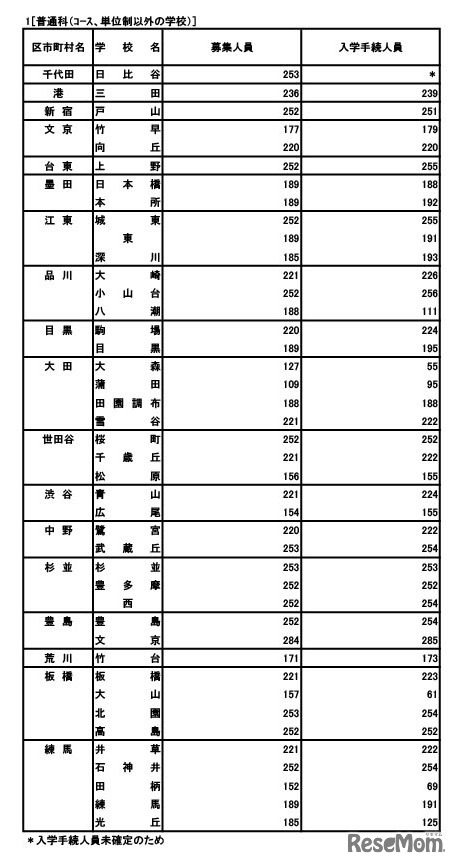 普通科（コース・単位制以外）