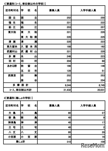 普通科（コース・単位制以外）