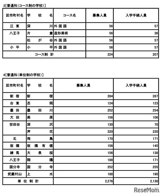 普通科（コース・単位制）