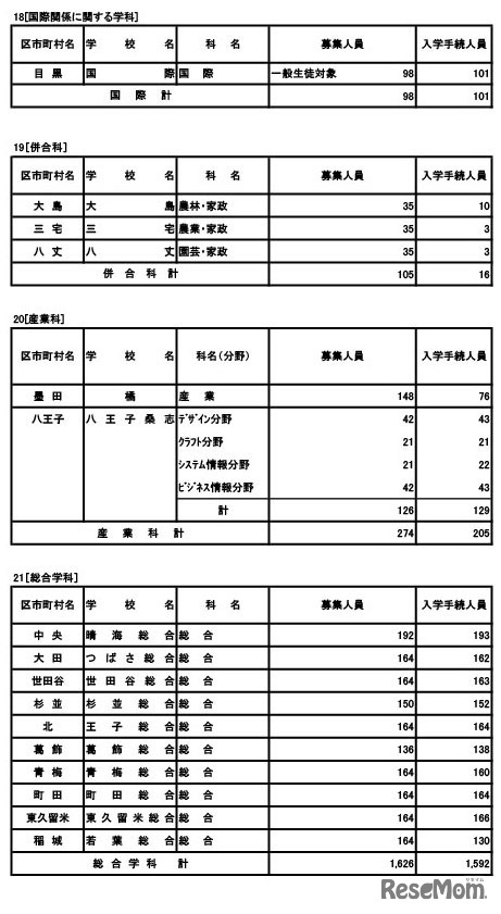 専門学科・総合学科