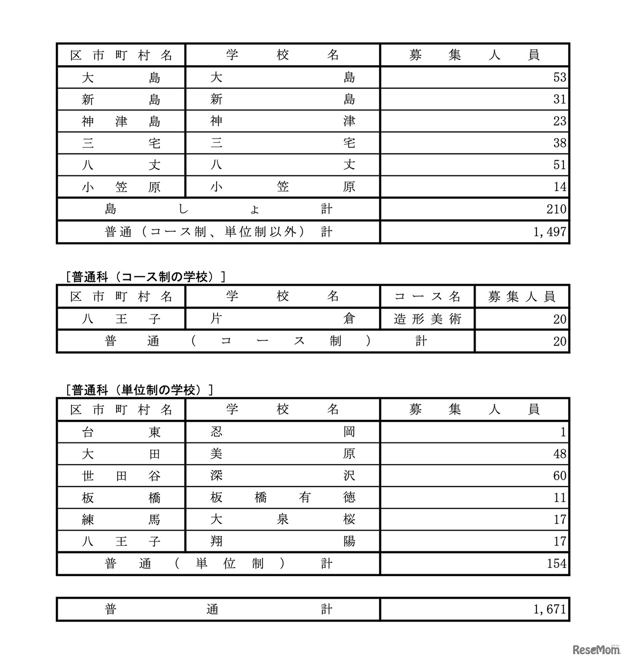 全日制課程の実施校一覧