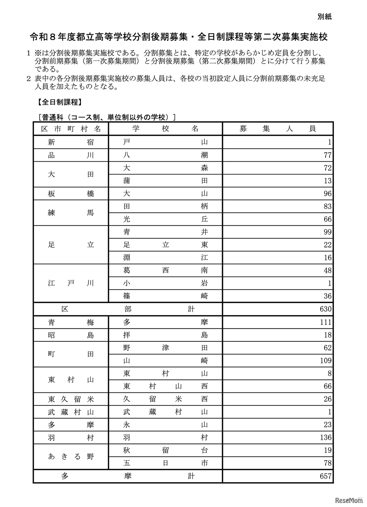 全日制課程の実施校一覧