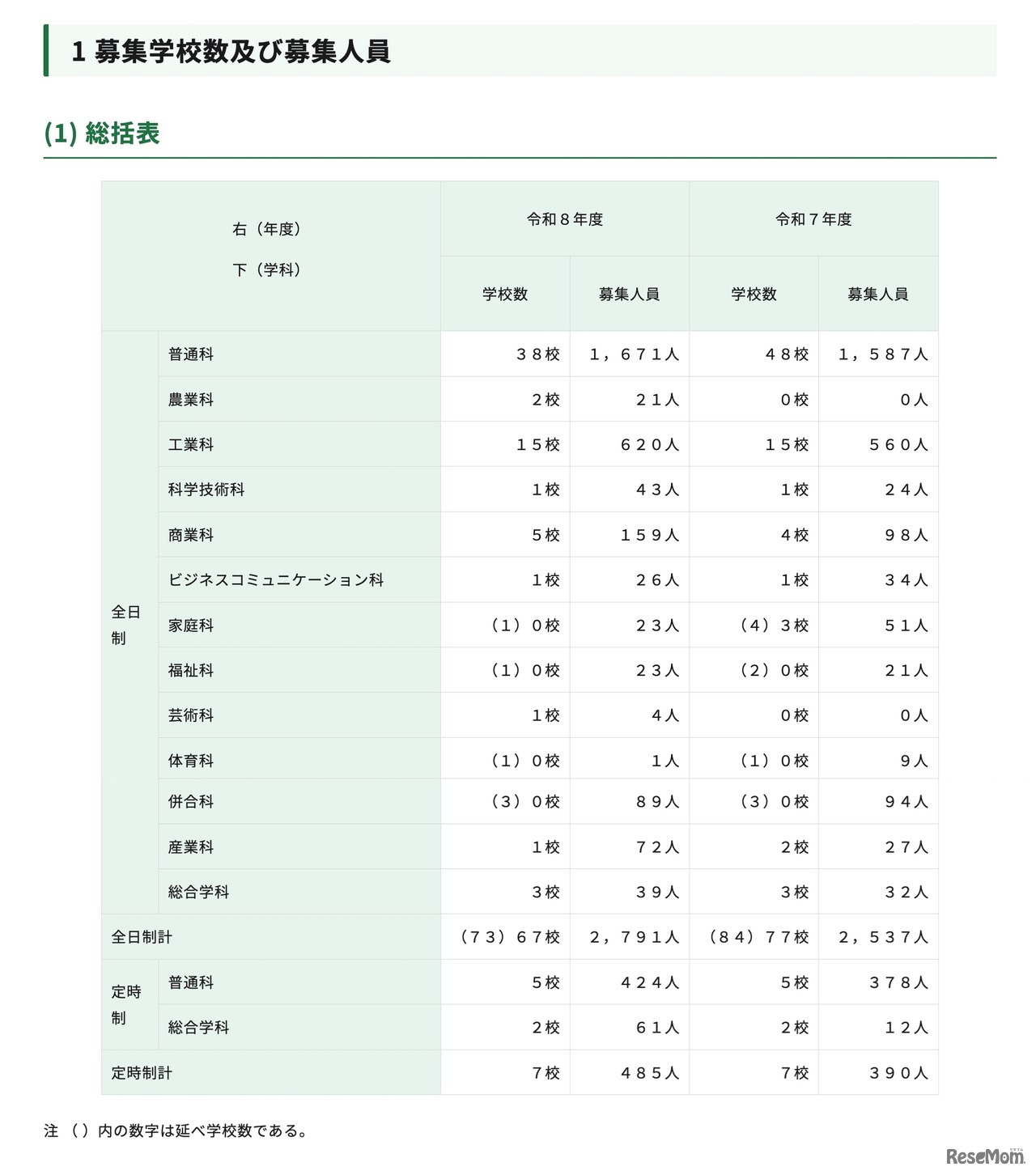 募集学校数および募集人員