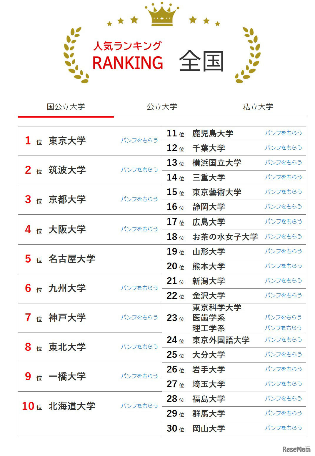 大学人気ランキング全国版（2026年2月28日集計）国立大学