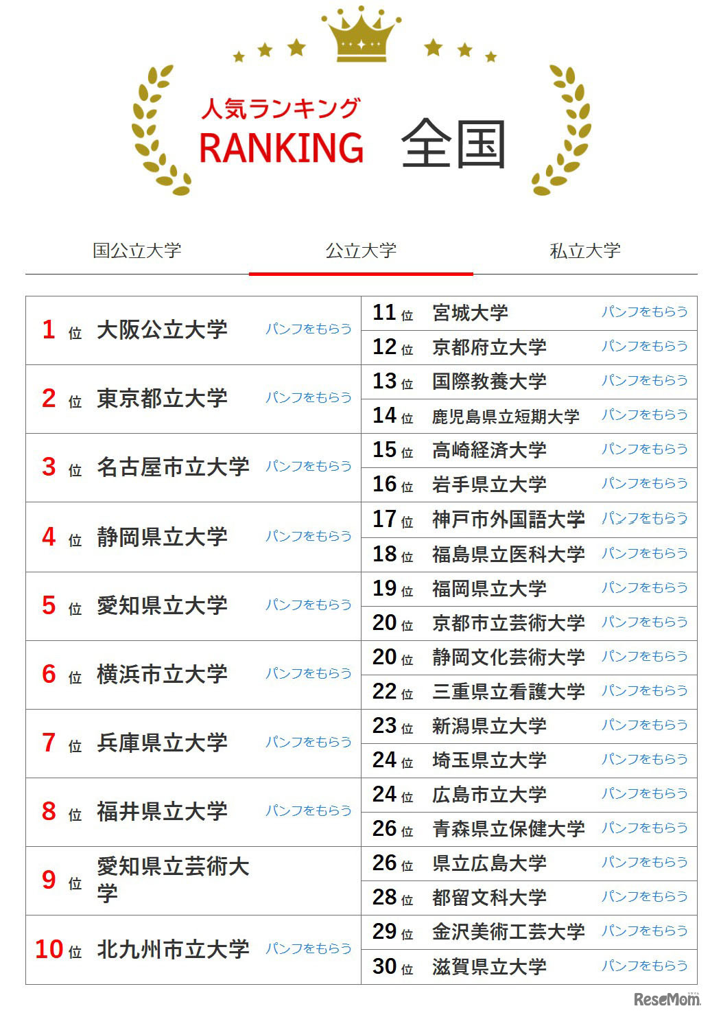 大学人気ランキング全国版（2026年2月28日集計）公立大学