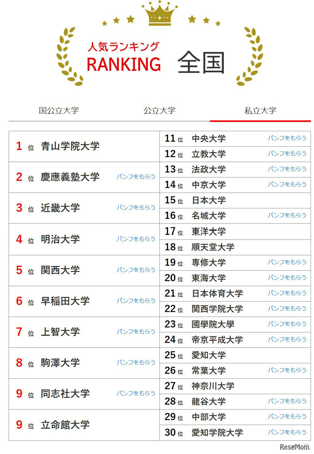 大学人気ランキング全国版（2026年2月28日集計）私立大学
