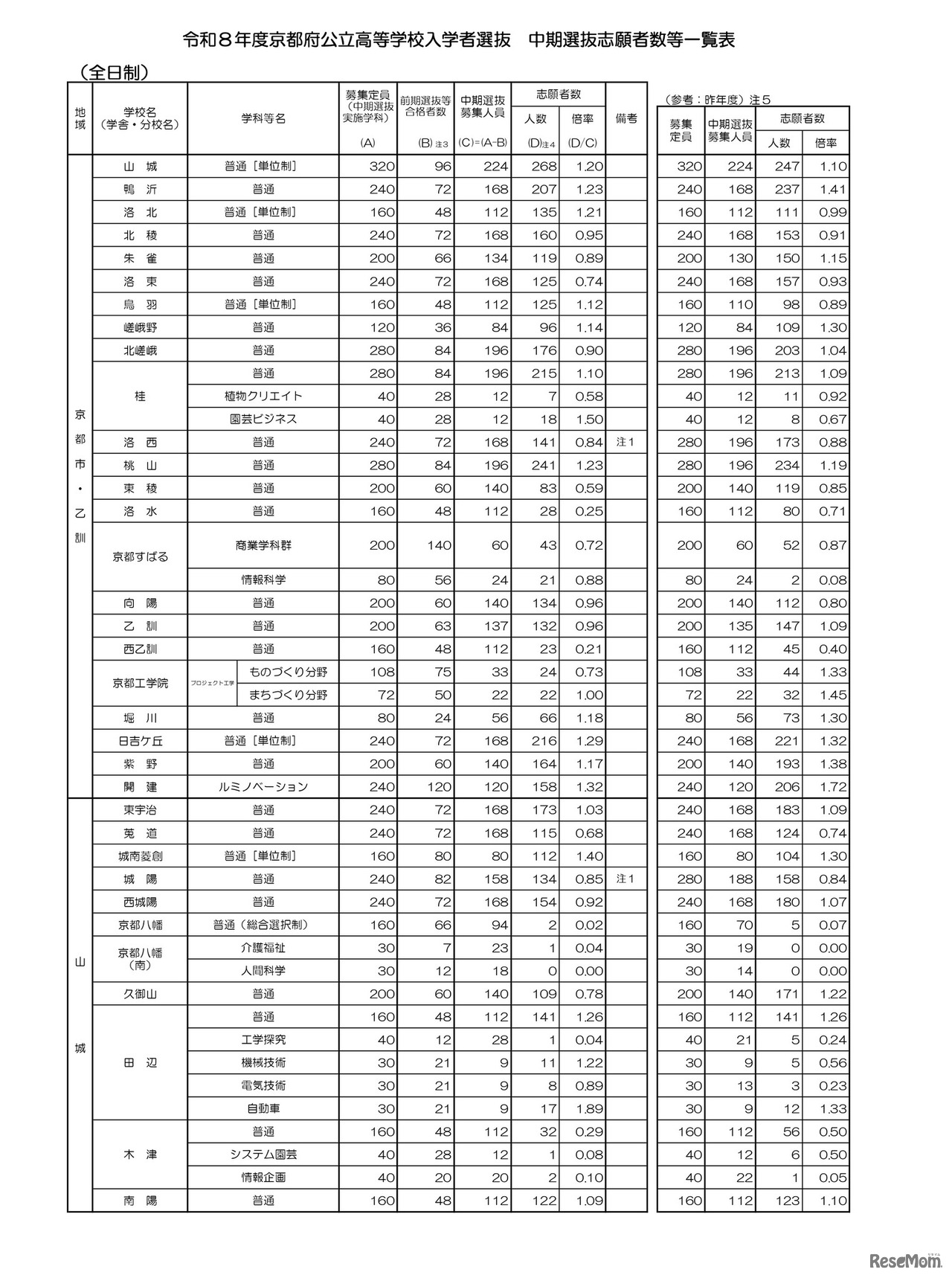 令和8年度京都府公立高等学校入学者選抜　中期選抜志願者数等一覧表（全日制）