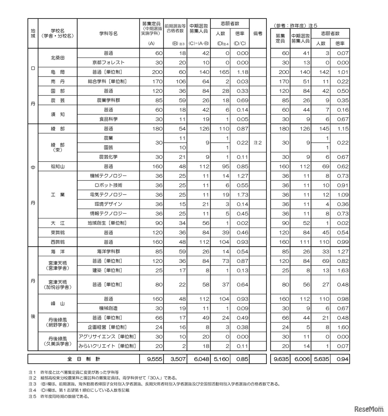 令和8年度京都府公立高等学校入学者選抜　中期選抜志願者数等一覧表（全日制）